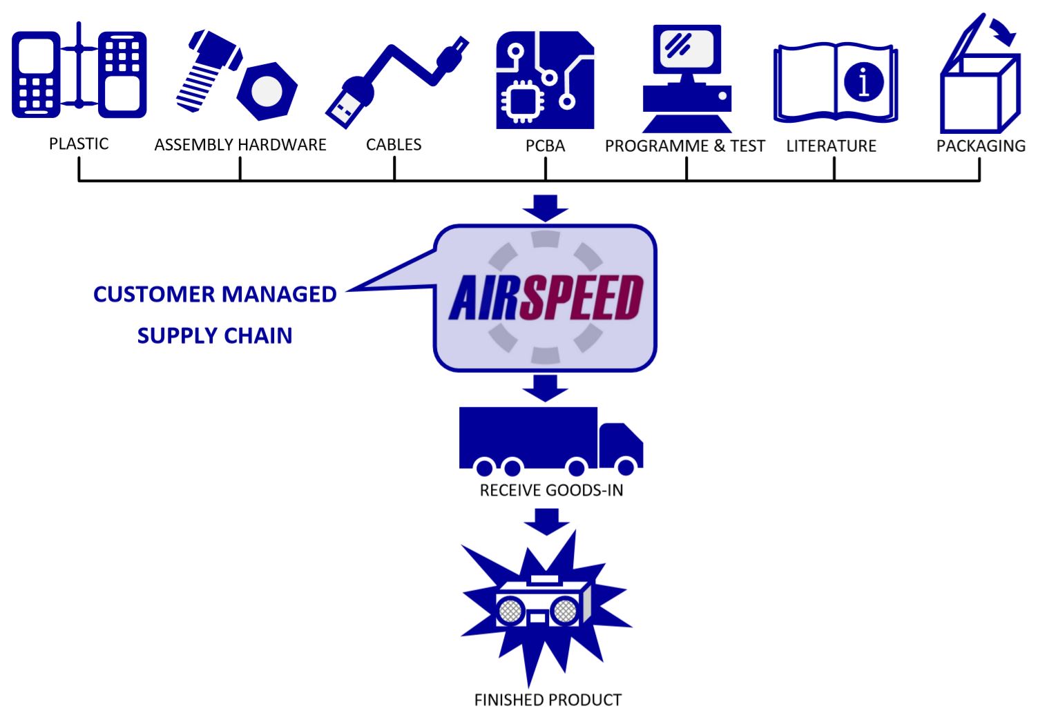airspeed supply chain model