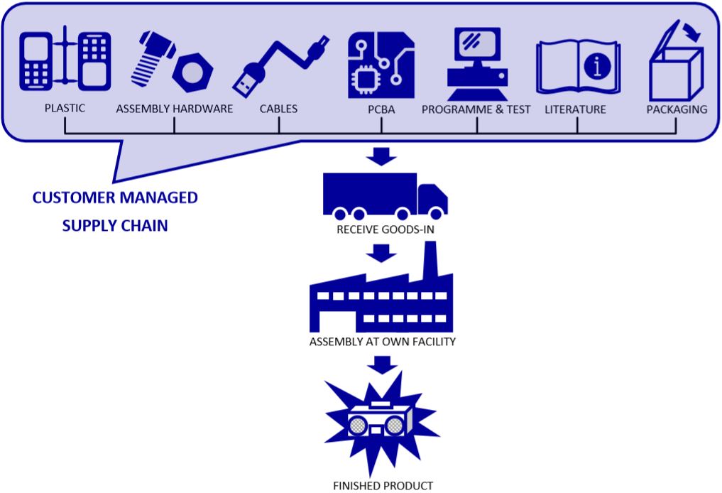 traditional supply chain model